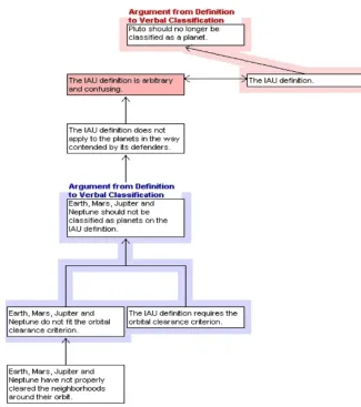 Figure 4: Argument diagram for argument against the IAU definition