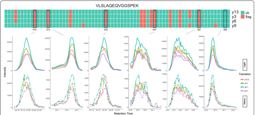 Fig. 4 QC results summary for peptide VLSLAQEQVGGSPEK. The heatmap shows the model output for each transition and each sample