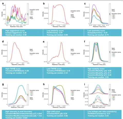Fig. 2 Engineered QC features capture anomalies in peak quality. Representative peaks and features are depicted from the following QC metric groups: Jaggedness (a), similarity (b), symmetry (c), FWHM (d, e), modality (f), intensity (g), shift (h) and area 
