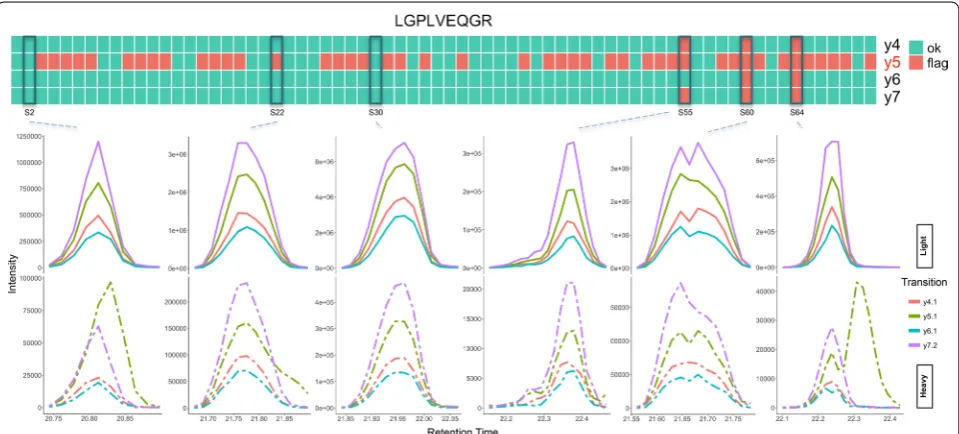 Fig. 3 QC results summary for peptide LGPLVEQGR. The heatmap shows the model output for each transition pair and each sample