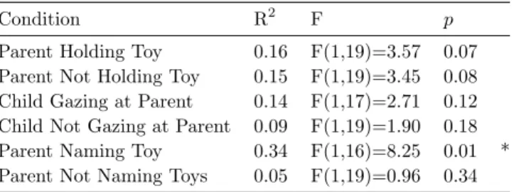 Table 2: Regression analysis results for the relationship between gaze motion and age