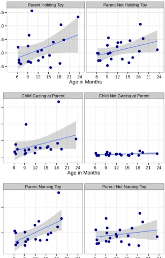 Figure 6: Relationship of age and average head activity per subject on frames falling under the given conditions.