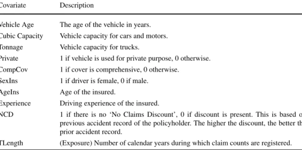 Illustration 2.3 (Regression models for claim counts) Using covariate information a risk classification system is built for the data from Illustration 2.1