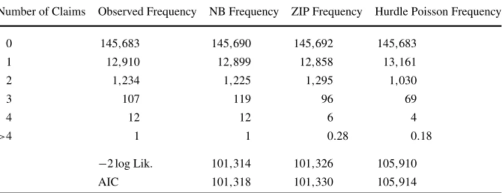 Table 7 Empirical distribution and Negative Binomial, zero-inflated Poisson and hurdle Poisson fit for claim frequencies corresponding to the data introduced in Illustration 2.1