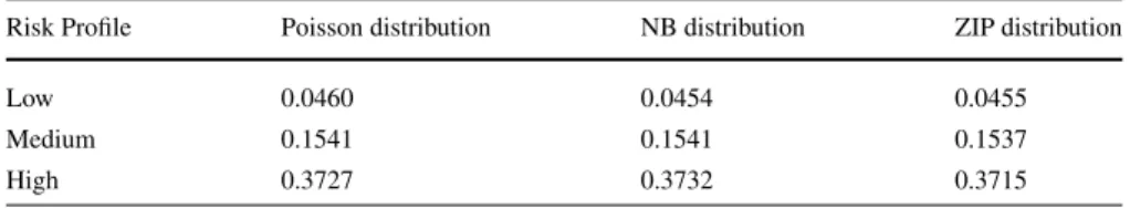 Table 8 A priori risk premium for a selection of risk profiles
