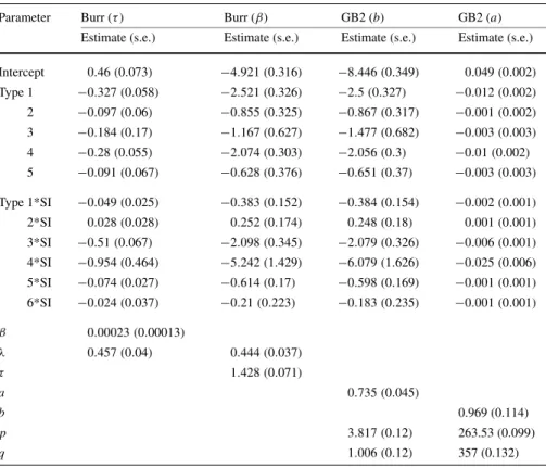 Table 9 Fire insurance portfolio: maximum-likelihood estimates and standard errors for Burr and GB2 regression models for observed losses