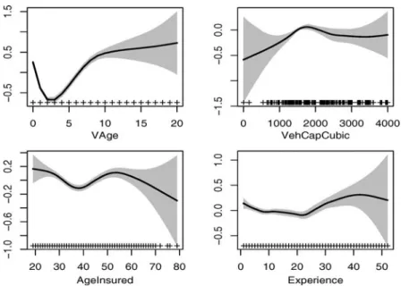 Fig. 4 Data from Illustration 2.1: additive effects in a Poisson GAM as specified in (20)