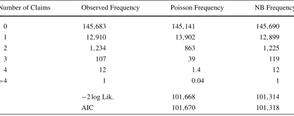 Illustration 2.2 (Negative binomial distribution for claim counts) The data from Il- Il-lustration 2.1 are reconsidered