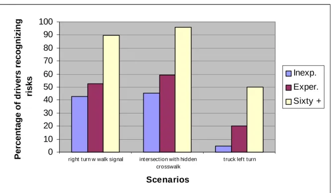 FIGURE 2 Percentage of Participants Recognizing Risks in Scenarios 1 – 3.