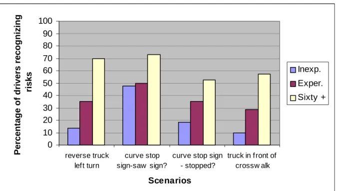 FIGURE 3 Percentage of Participants Recognizing Risks in Scenarios 4 – 6.
