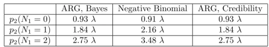 Table 1: Premium at the second period, according to the number of claims in the first period.