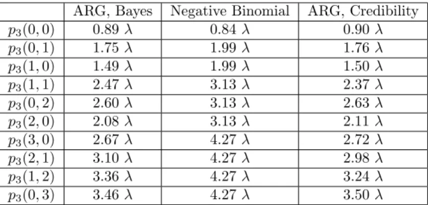 Table 2: Premium for the third period, according to the number of claims in the first and second periods