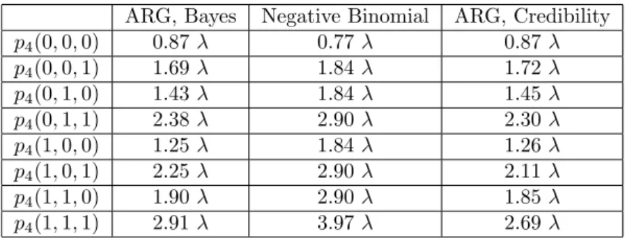 Table 3: Premium for the fourth period, according to the numbers of claims in the previous periods.