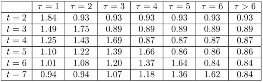 Table 4: Evolution of the Bayes premium (divided by λ) for an individual before reporting the second claim.