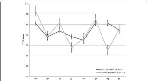 Table 2 Reliability coefficients (in diagonals) and Pearson’s correlation coefficients between Short Form (SF)-36 subscales in patientswith mild and moderate traumatic brain injury