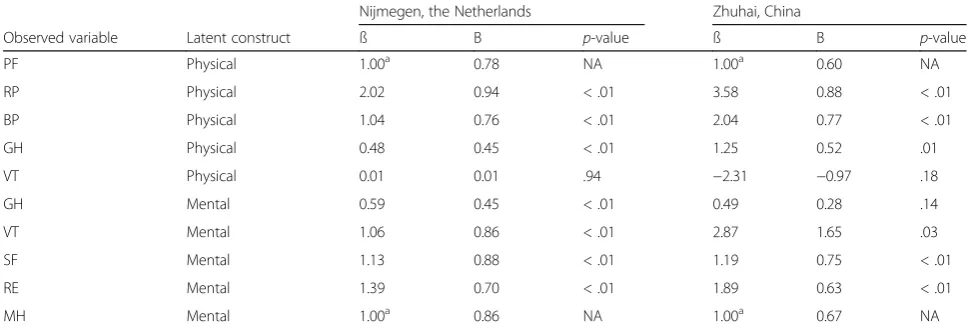 Table 3 Confirmatory Factor Analysis of the Short Form (SF)-36 subscales