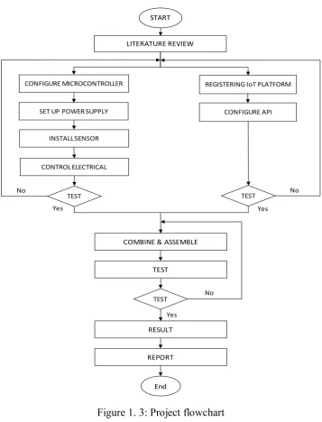 Figure 1. 3: Project flowchart  