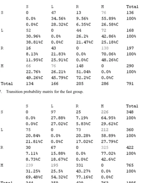 Figure 7. Transition probability matrix for the fast group.