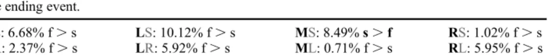 Table 2 demonstrates that the chances that the participants find the answer after viewing the map (R leads to M) is approximately 7% higher in the fast group