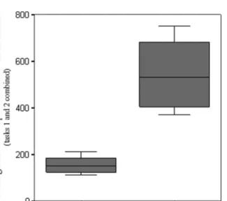 Figure 2. Central tendency and spread of task completion time for the 10 fastest and the 10 slowest participants.