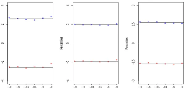 Figure 4.1 Empirical percentiles of Z(t) which is on the x-axis indicated by t value with n = 50 and p = 0.25.