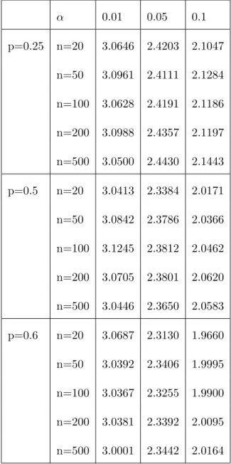 Table 4.2 Empirical Critical Points of SD n based on 10,000 Bootstrap Samples