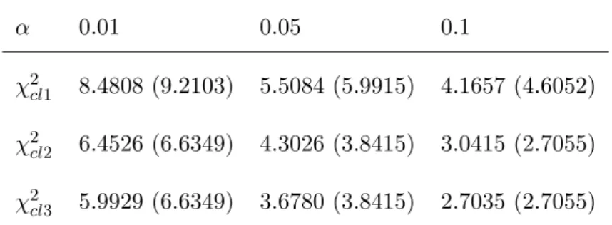 Table 4.3 Empirical (Theoretical) Critical Points of χ 2 cl1 , χ 2 cl2 and χ 2 cl3 based on 10,000 Replications