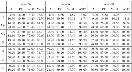 Table 5 displays the results obtained for the type I error and the power for testing normality and Table 6 for testing GOF to the Laplace distribution