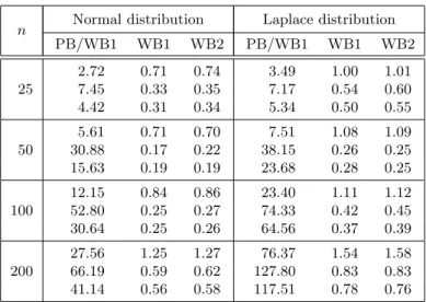Table 7 compares the PB and the WB (with raw and centered multipliers) in terms of the required CPU time