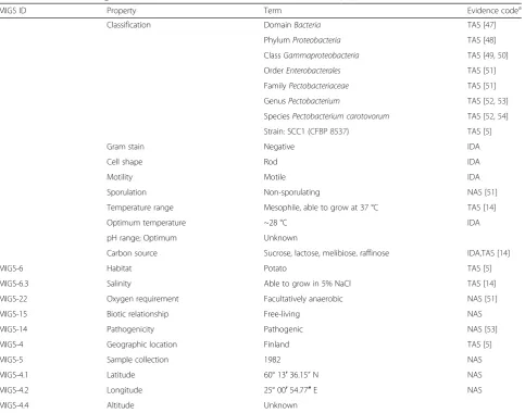 Table 2 Project information