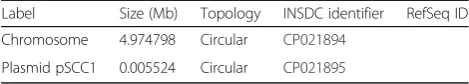 Table 3 Summary of P. carotovorum SCC1 genome: onechromosome and one plasmid