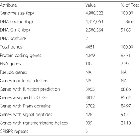Fig. 3 Circular maps of the chromosome and plasmid of Pectobacterium carotovorum SCC1