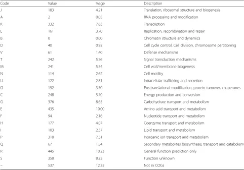 Table 5 Number of genes associated with general COG functional categories