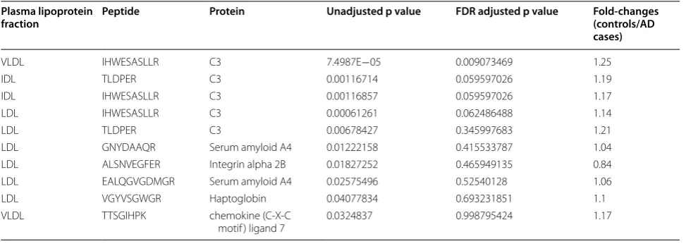 Table 2 Top 10 proteins with the lowest unadjusted p values across all plasma lipoprotein fractions