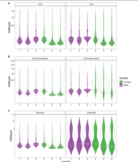 Fig. 4 higher comprising 3 females and 3 males were used for this analysis. chromosome 3 and chromosome X is similar in both genders