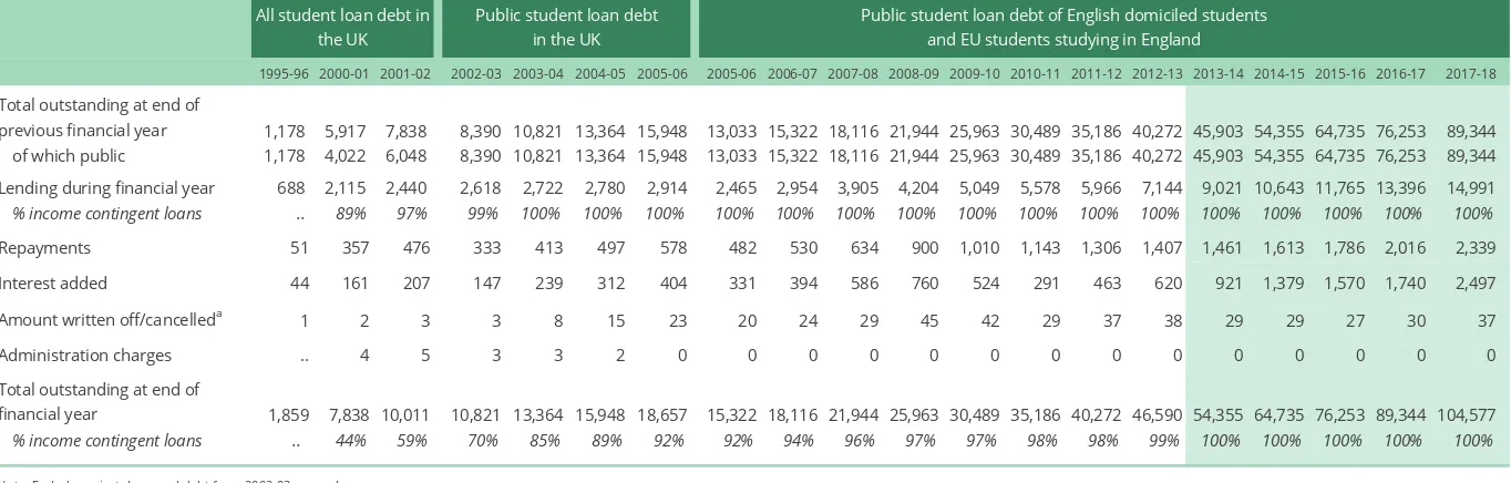 Table 2STUDENT LOAN OUTLAY AND REPAYMENT
