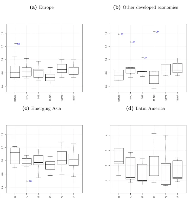 Figure 4: Cross-sectional distribution of 1-step ahead RMSE values for short-term interest rates (a) Europe ● 0.40.60.81.01.2 ES
