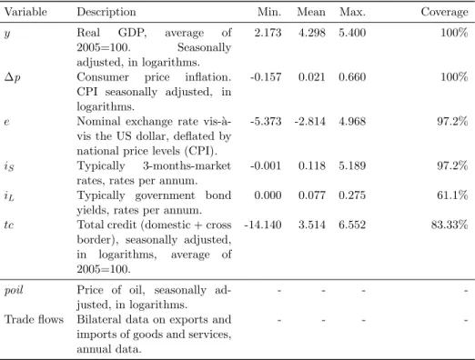 Table A.1: Data description