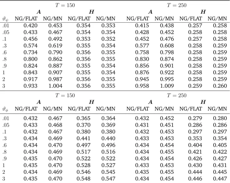 Table 1: Simulation results: Relative root mean square errors for A and H
