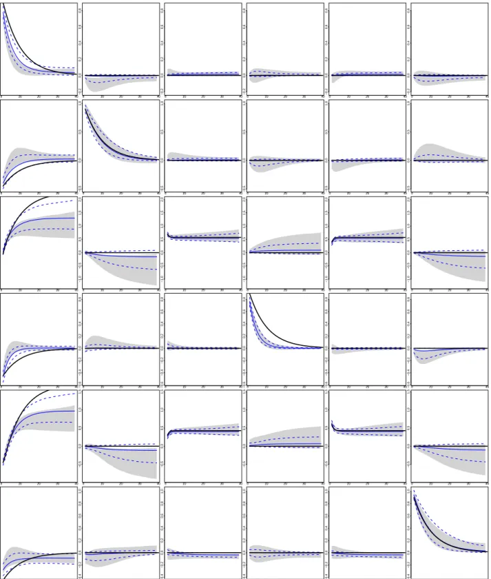 Fig. 2: Posterior distribution of impulse responses along with the actual realization