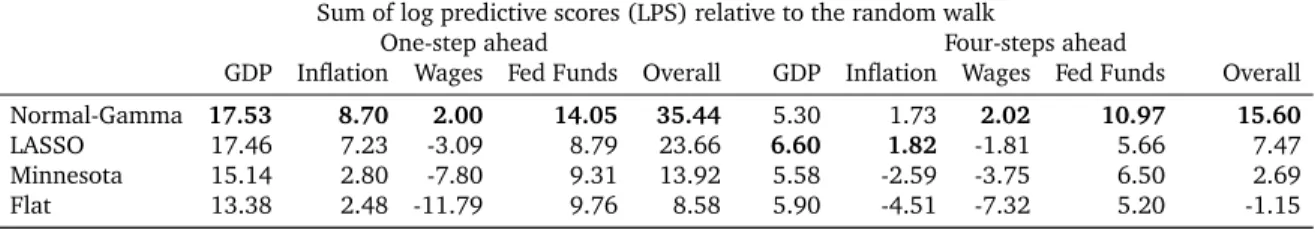 Table 2: Out-of-sample performance relative to the random walk model in terms of the sum of log predictive scores (LPS) and the root mean square error (RMSE):