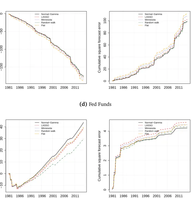 Fig. 3: Evolution of the one-step ahead cumulative predictive likelihood along with the corresponding cumulative sum of squared forecast errors: (a) GDP, (b) real wages, (c) consumer price inflation, and (d) federal funds rate.