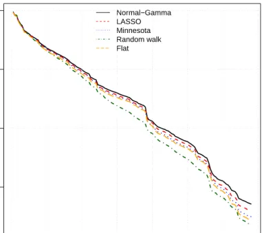 Fig. 4: Evolution of the one-step ahead cumulative joint predictive likelihood.