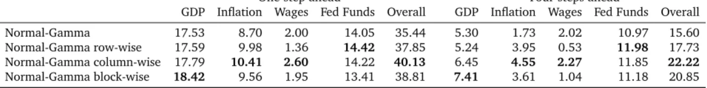 Table 3: Out-of-sample performance of different variants of the NG-VAR relative to the random walk model in terms of the sum of log predictive scores (LPS) and the root mean square error (RMSE): 1981:Q1 to 2014:Q4