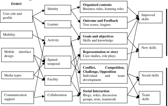 Figure 1. A framework for M-learning design requirements 