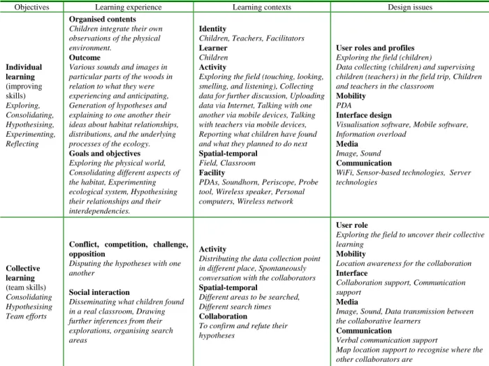 Table 1. An analysis of the Ambient Wood project