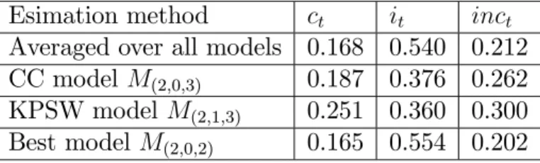 Table 2: Estimated variance decompositions into permanent components in the frequency domain.