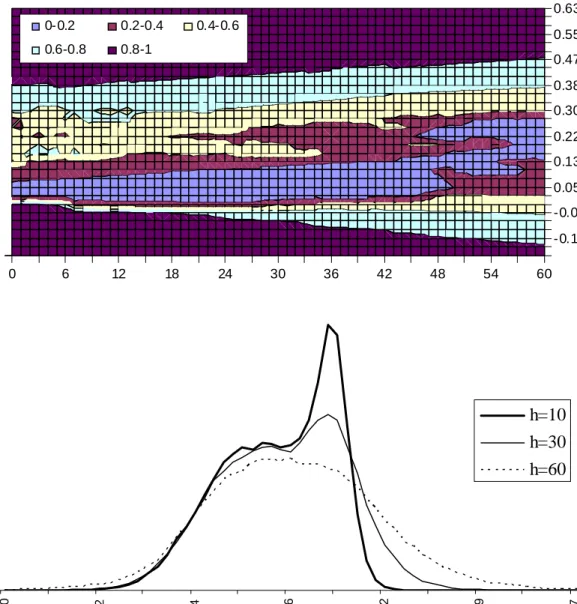 Figure 1: This …gure shows the densities over 60 periods of the impulse re- re-sponses of consumption to a permanent shock