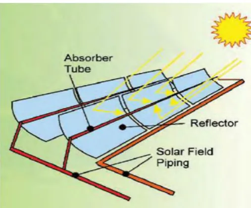 Figure 2.1 : Simple Working of Solar Energy (Mishra & Tripathy, 2012) 