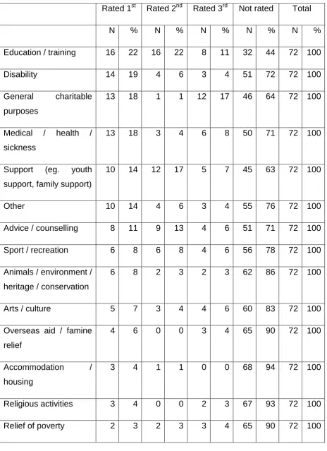 Table 5.1 Rating of the most relevant purpose of the organisation (N=72) 